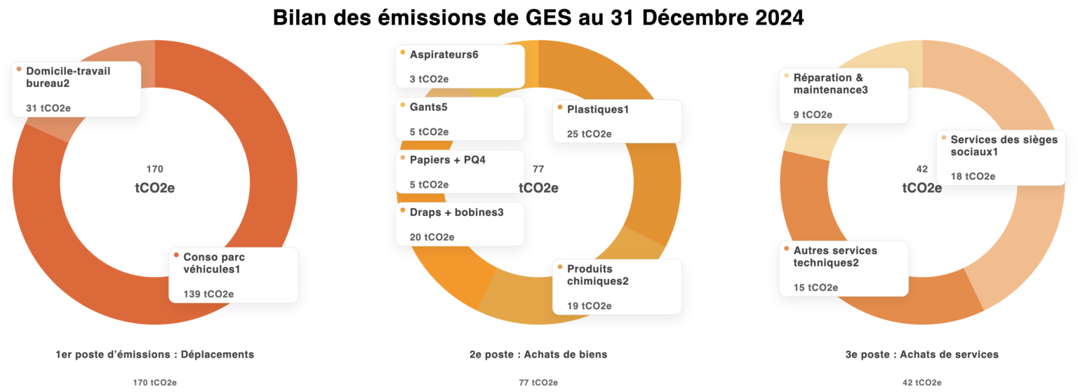 Graphique du bilan des émissions de gaz à effet de serre (GES) SPN NET